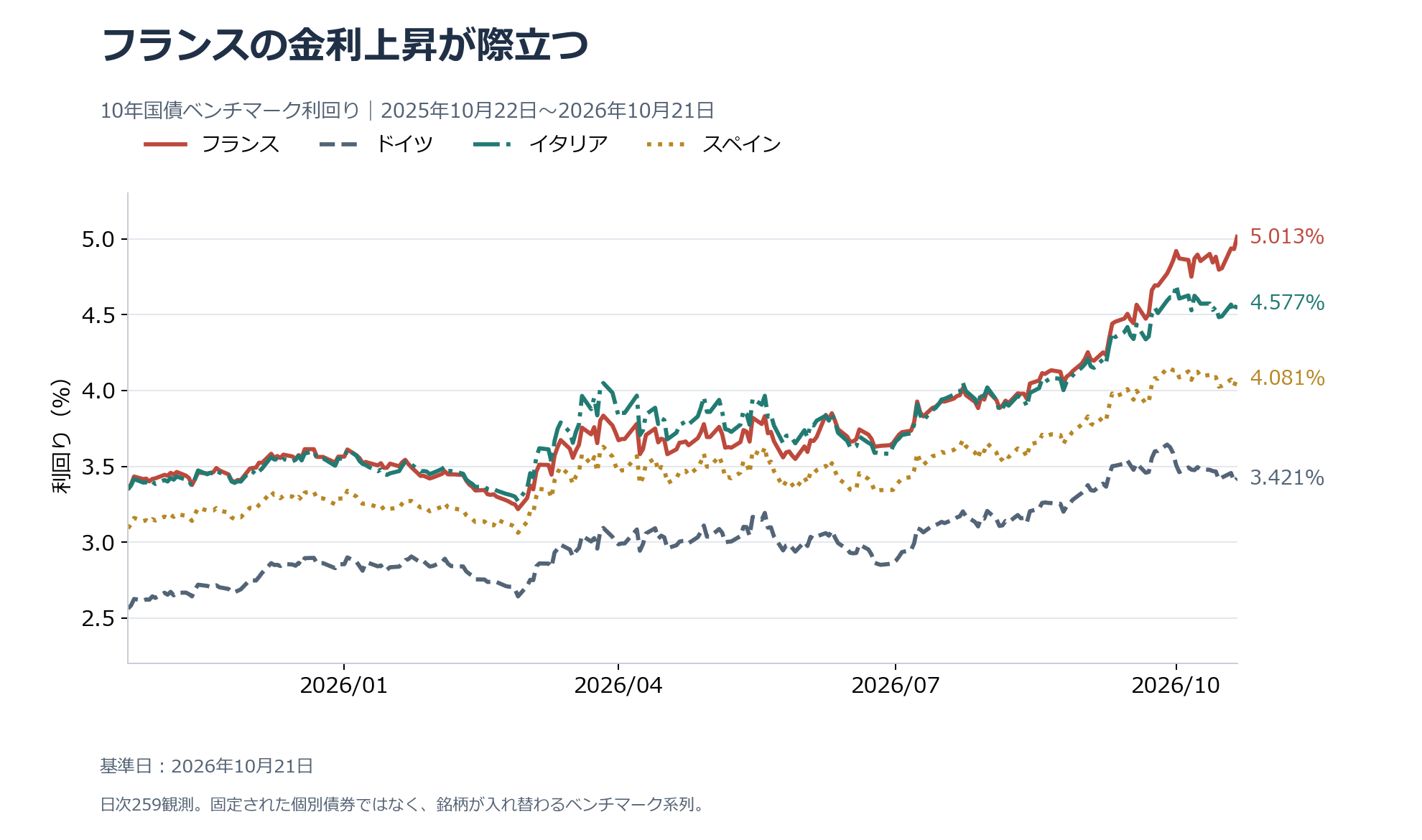 過去1年の4か国の10年国債利回り。最新値はフランス5.013%、イタリア4.577%、スペイン4.081%、ドイツ3.421%。