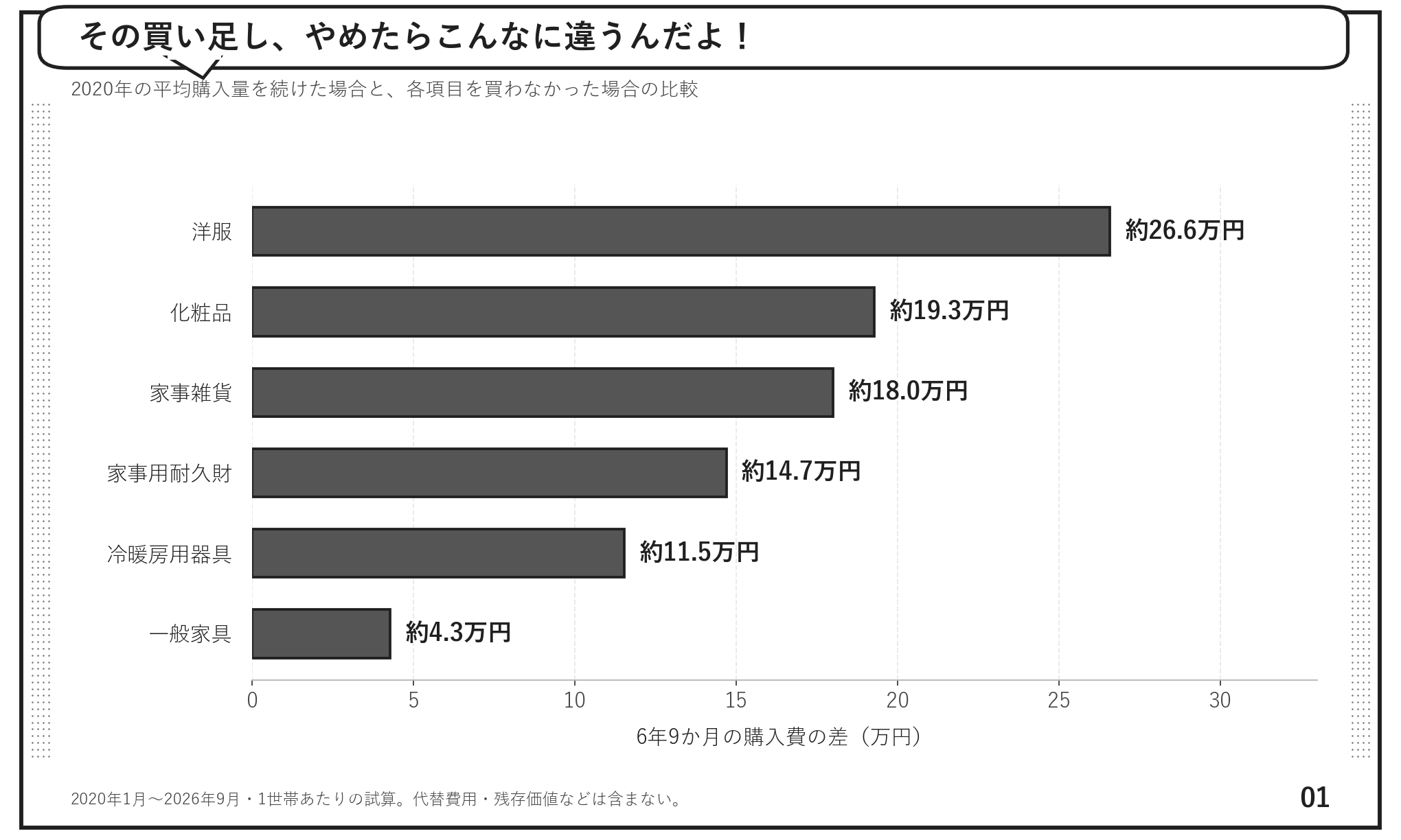 買わなかった場合の購入費の差。洋服約26.6万円、化粧品約19.3万円、家事雑貨約18.0万円など