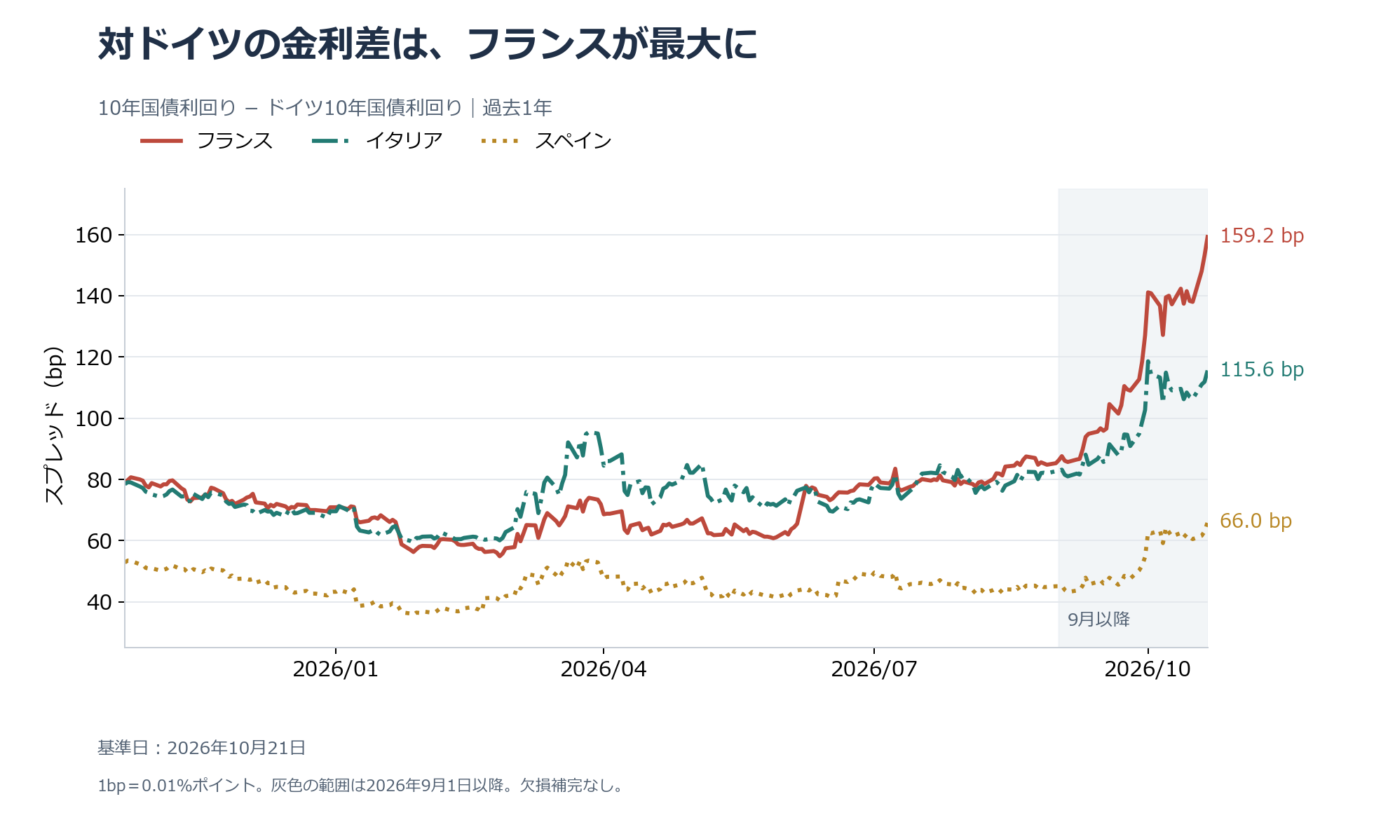 フランス、イタリア、スペインの対ドイツ10年スプレッド。10月21日はそれぞれ159.2bp、115.6bp、66.0bp。