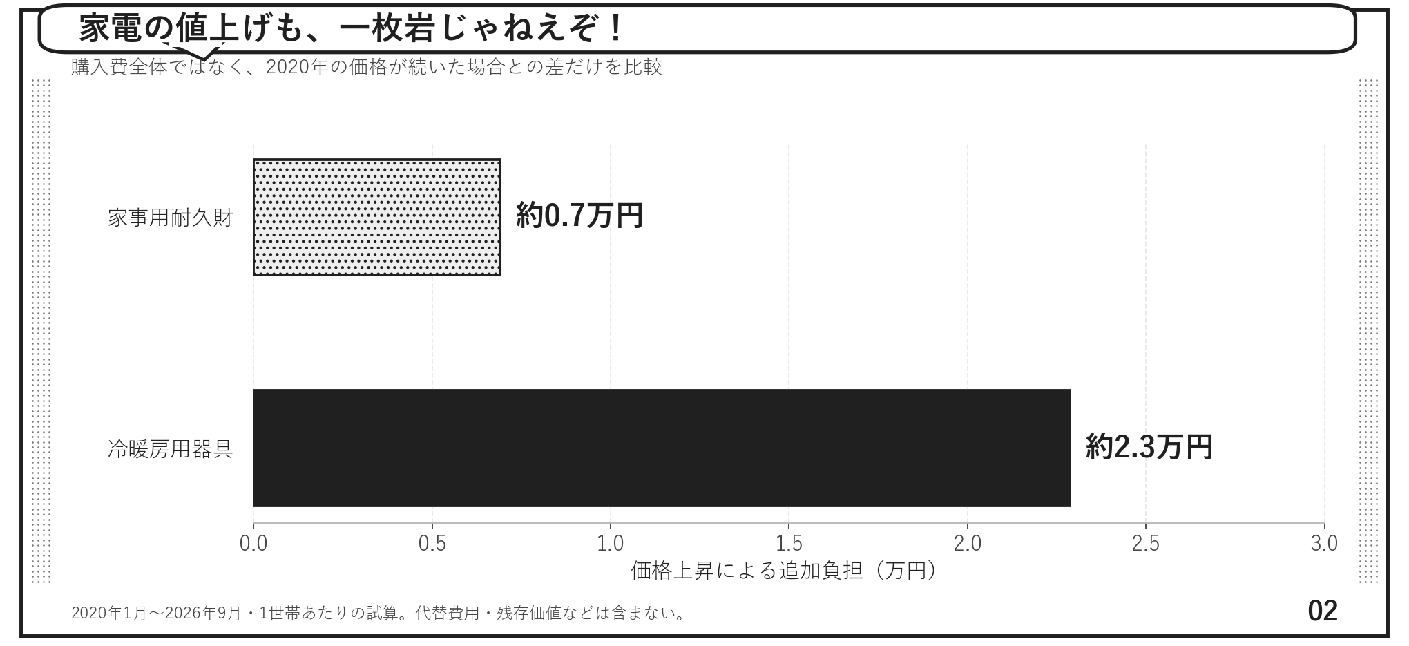 価格上昇による追加負担。家事用耐久財約0.7万円、冷暖房用器具約2.3万円
