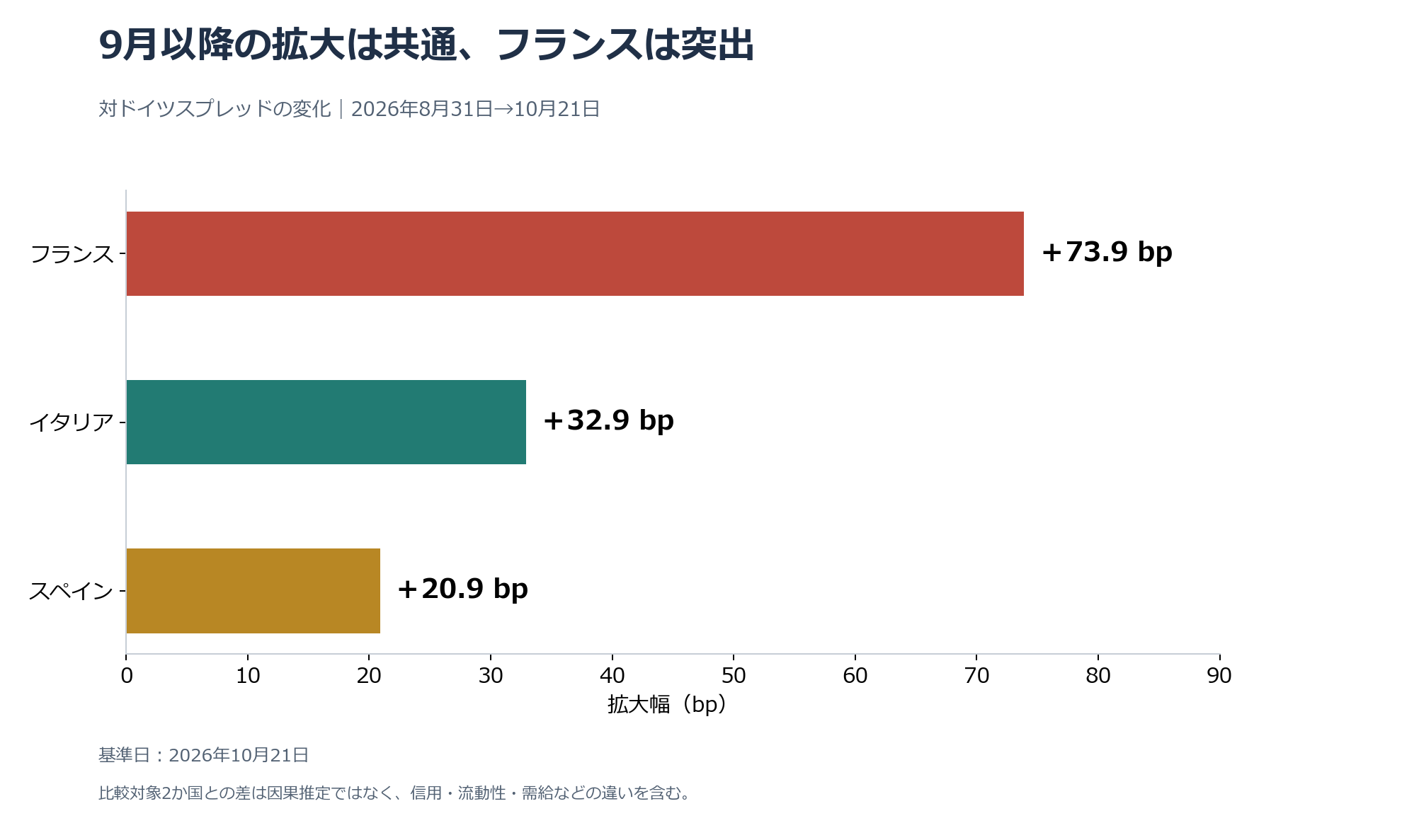 8月末から10月21日のスプレッド拡大幅。フランス73.9bp、イタリア32.9bp、スペイン20.9bp。