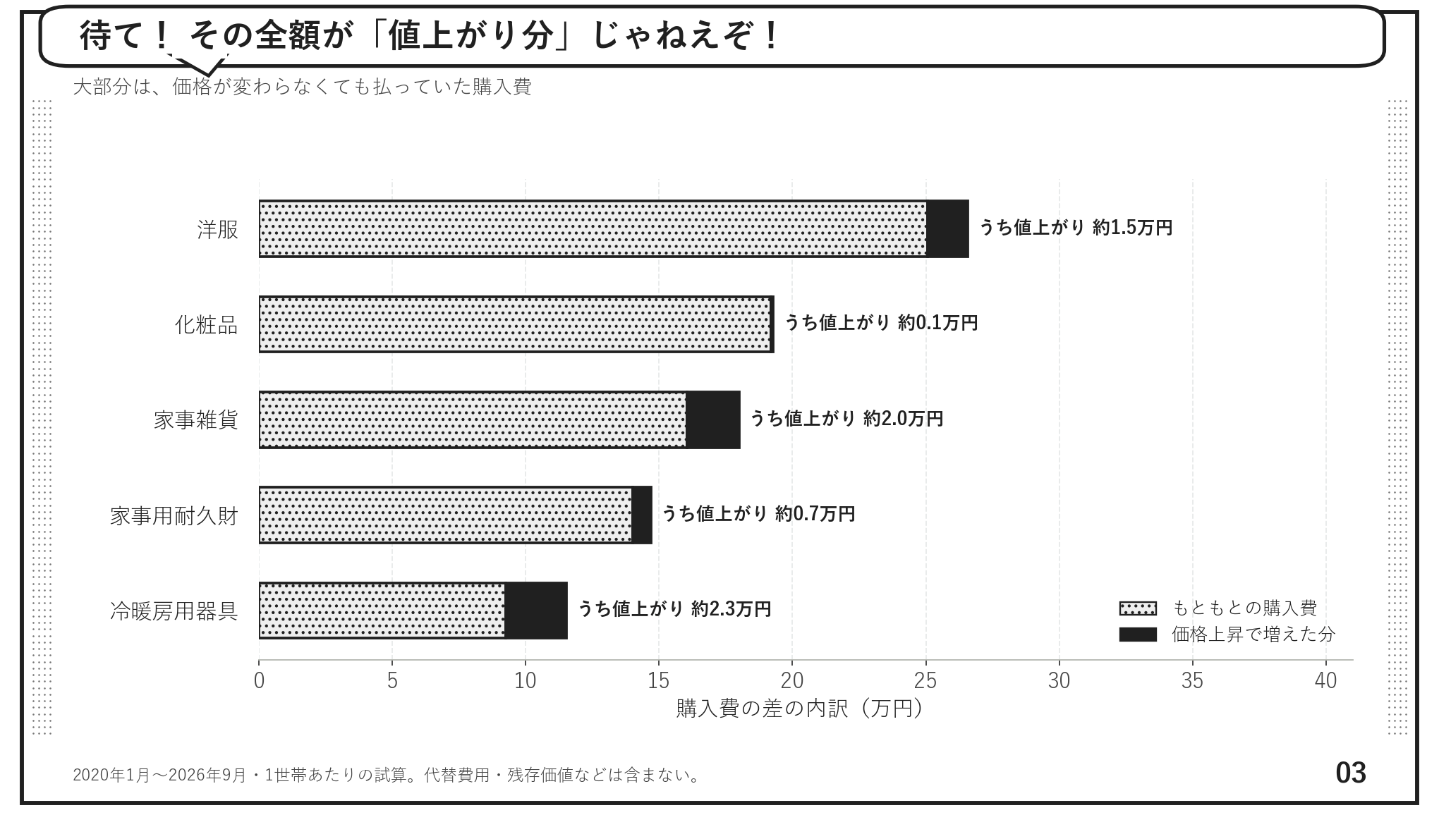 購入費の内訳。もともとの購入費と、価格上昇で増えた分を分けた比較
