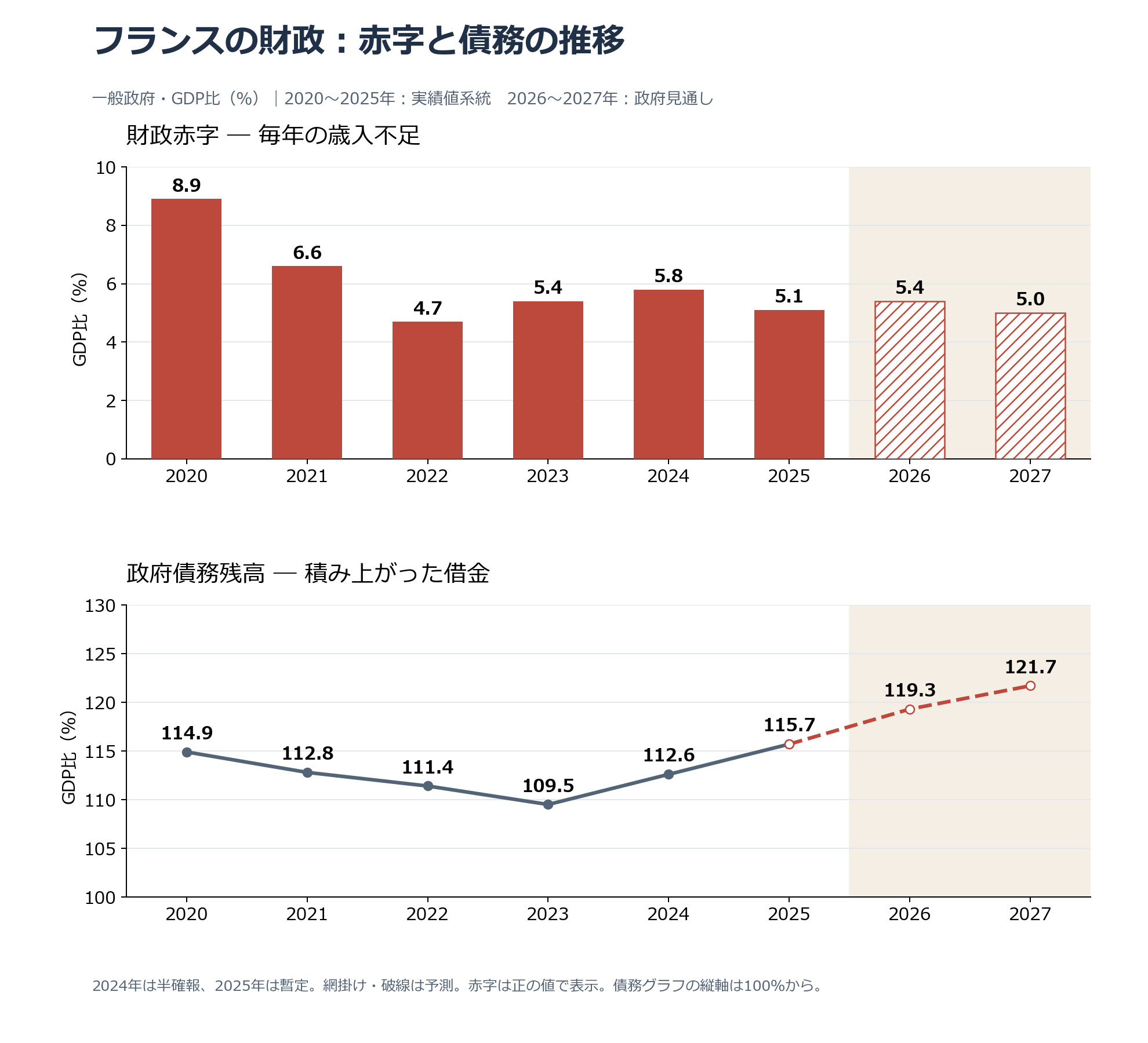 フランスの財政赤字と政府債務残高のGDP比。2020年から2027年。2026年以降は政府見通し。