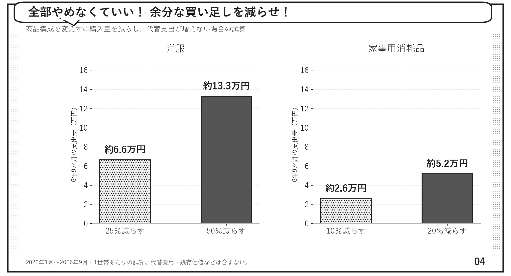 購入量を部分的に減らした場合。洋服25％で約6.6万円、50％で約13.3万円。家事用消耗品10％で約2.6万円、20％で約5.2万円