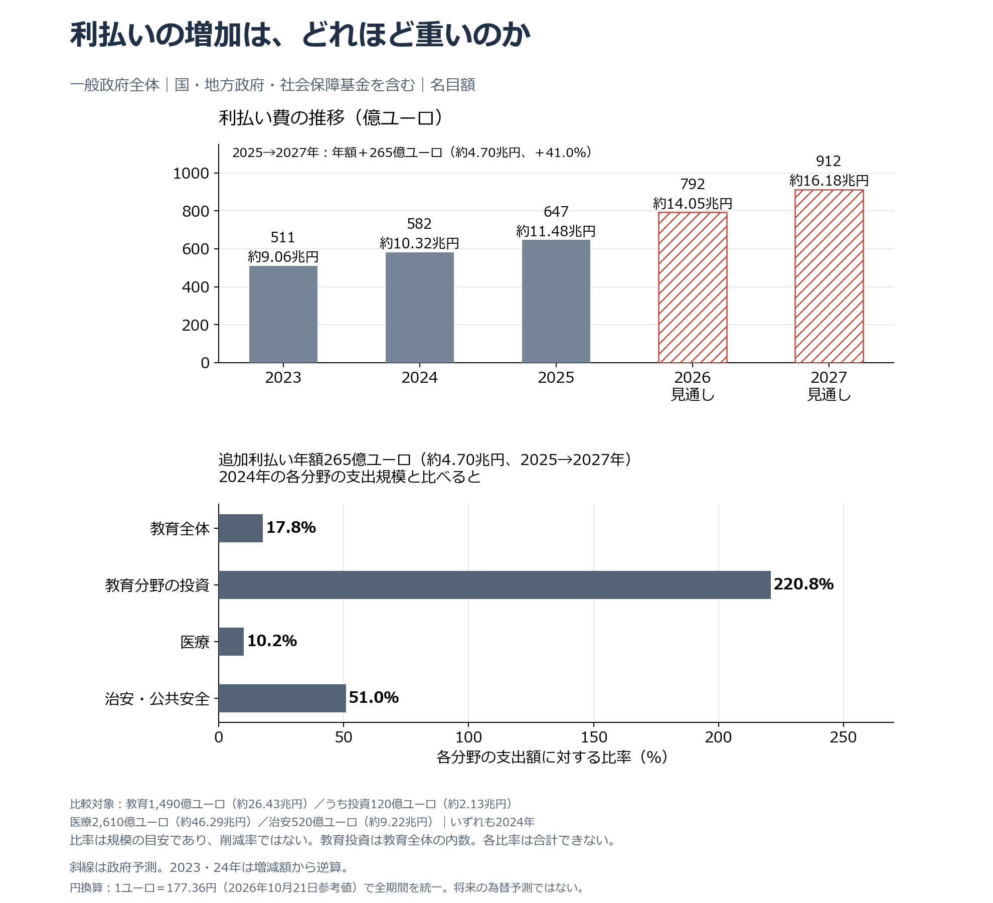 利払い費は2023年511、2024年582、2025年647億ユーロ(約11.48兆円)。政府見通しは2026年792、2027年912億ユーロ(約16.18兆円)。2027年の2025年比増265億ユーロ(約4.70兆円)を2024年の各分野支出と比較。