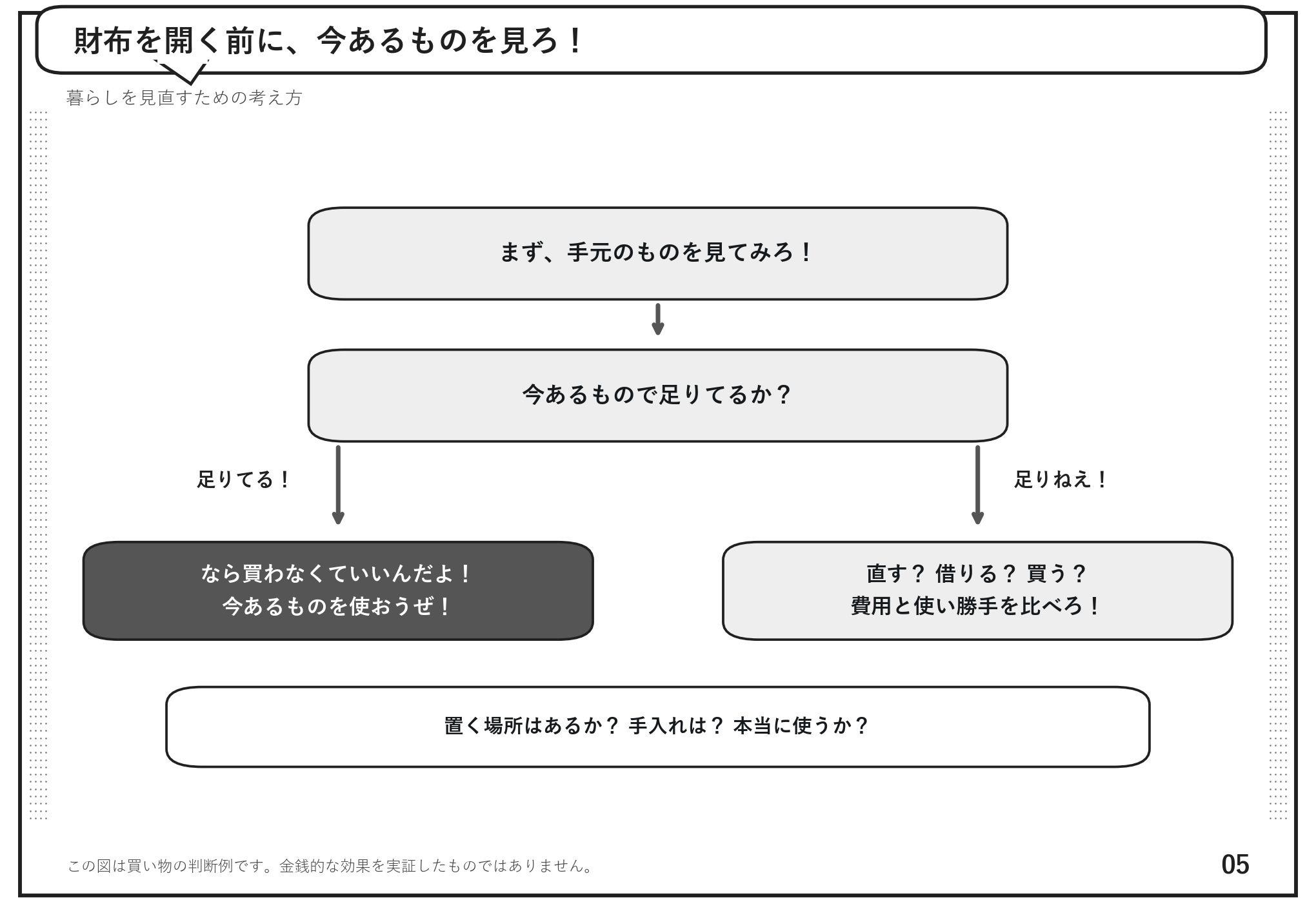 今あるものを確認し、用途を満たせるなら使い続ける。満たせなければ修理・借りる・購入を比較する判断図
