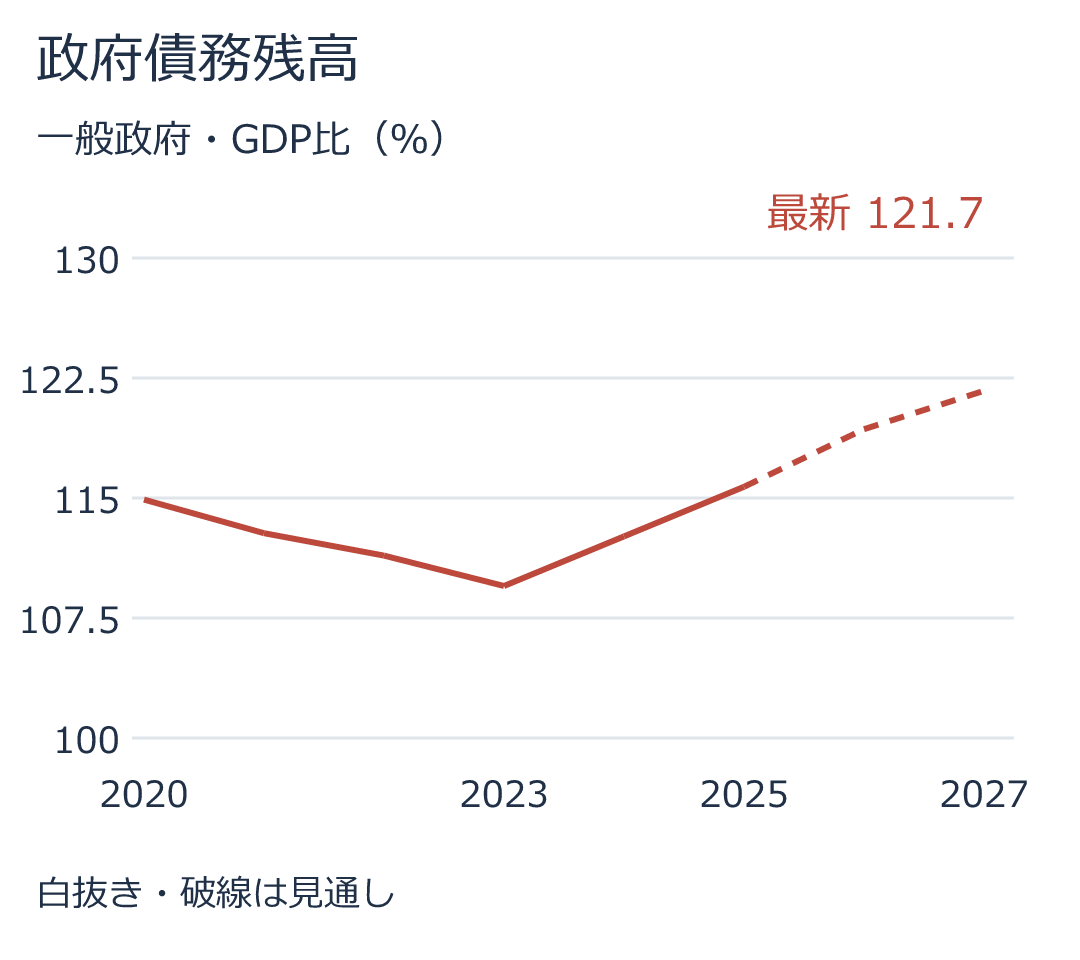 政府債務残高。最新値121.7