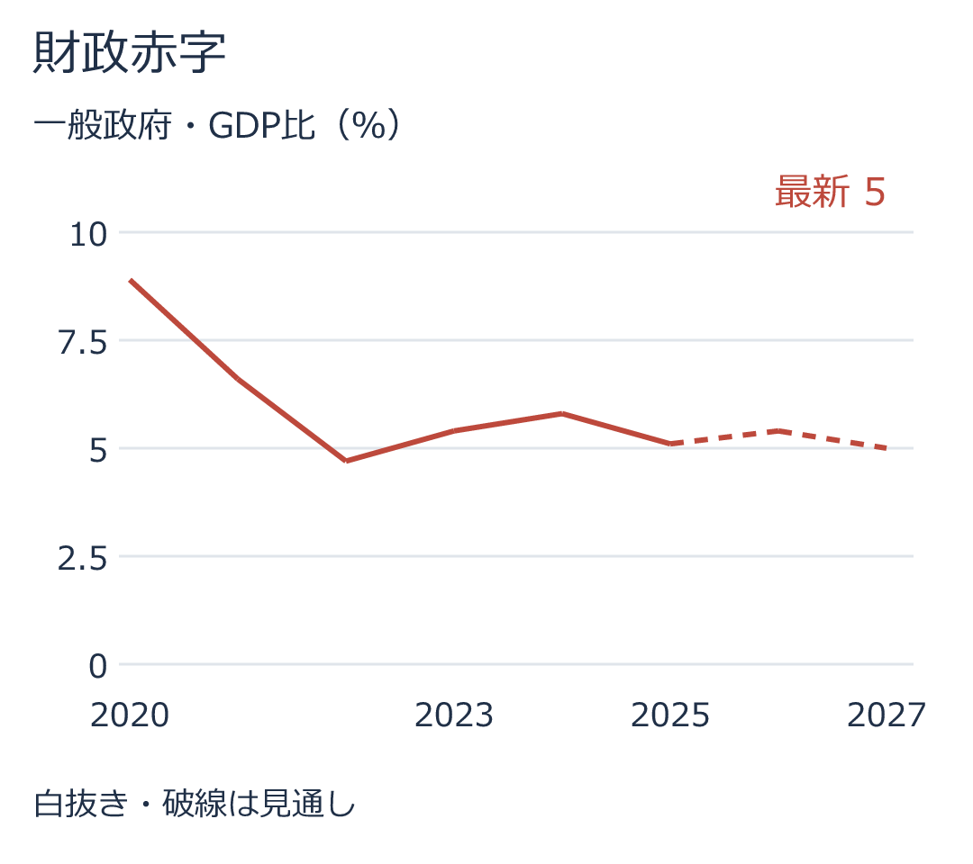 財政赤字。最新値5