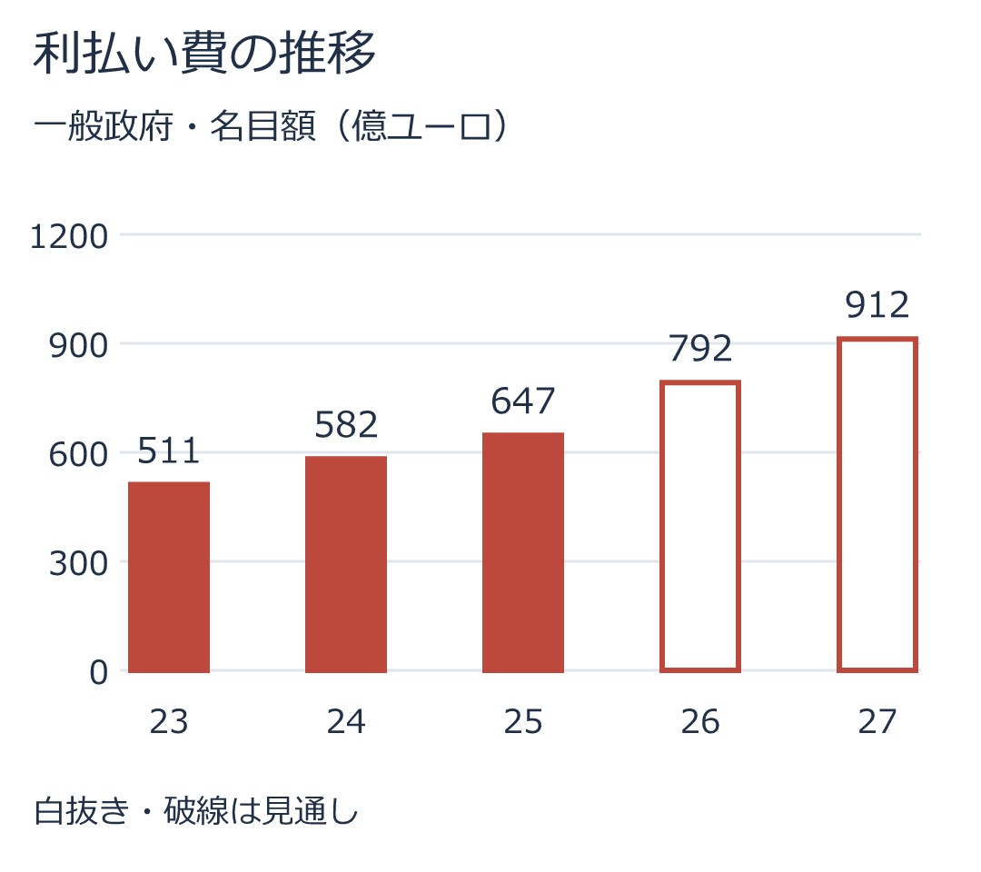 利払い費の推移。最新値912