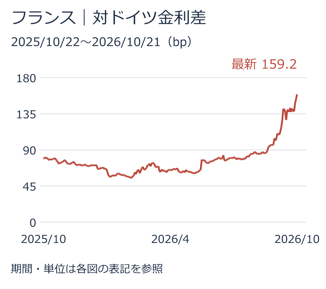 フランス|対ドイツ金利差。最新値159.2