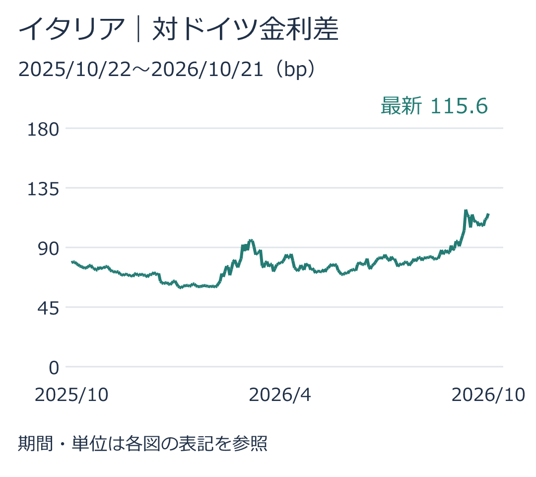 イタリア|対ドイツ金利差。最新値115.6