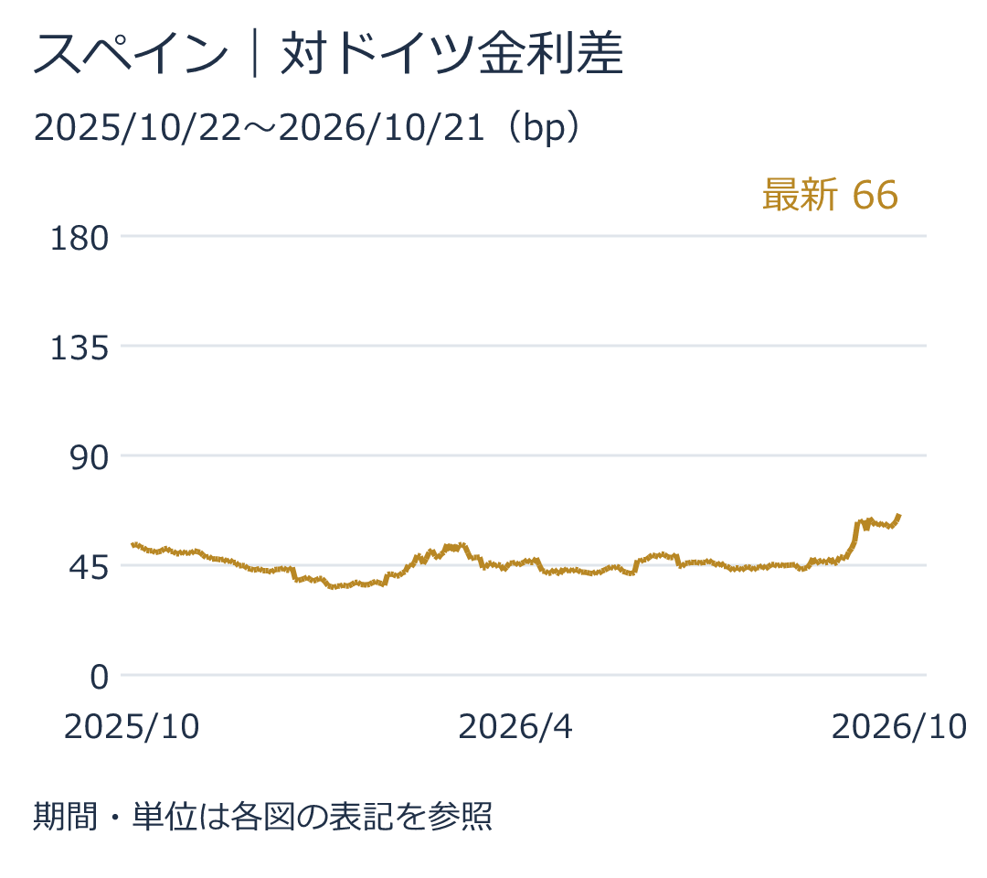 スペイン|対ドイツ金利差。最新値66