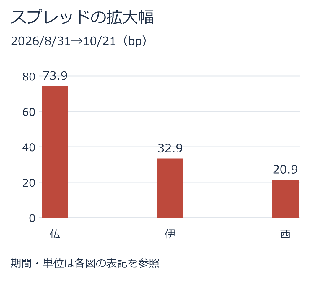 スプレッドの拡大幅。最新値20.9