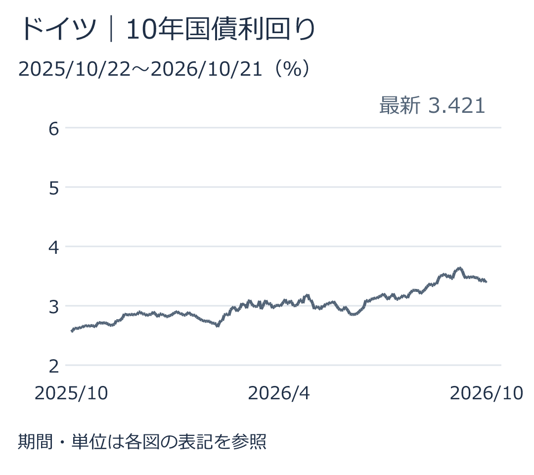 ドイツ|10年国債利回り。最新値3.421