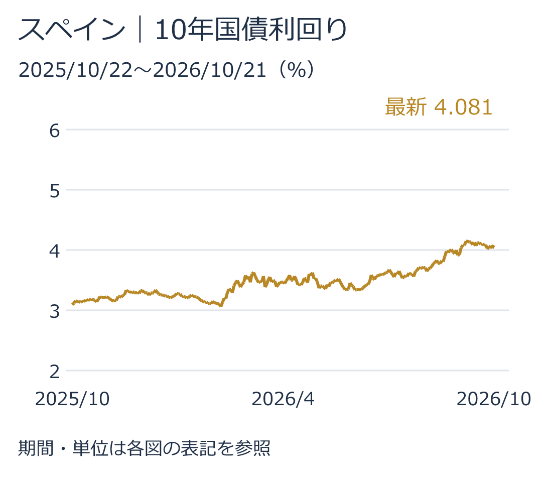 スペイン|10年国債利回り。最新値4.081